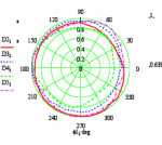 GH-500 Horizontal directivity diagram