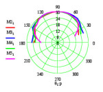 GH-500 Vertical directivity diagram