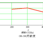 GH-500 sensitivity diagram