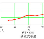 IT-20 Receiver sensitivity diagram